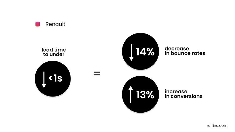 ranault load time decrease