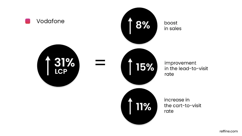 vodafone lcp web performance