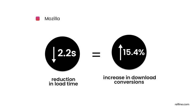 mozilla load time decrease