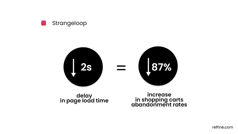 strangeloop web performance