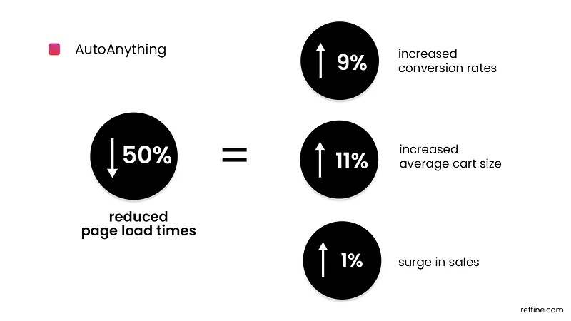 autoanything web performance