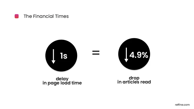 the financial times web performance