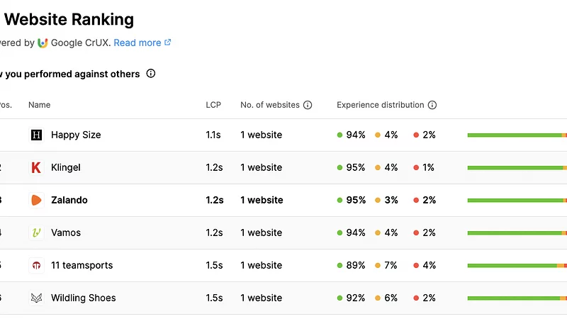 websites performance ranking germany