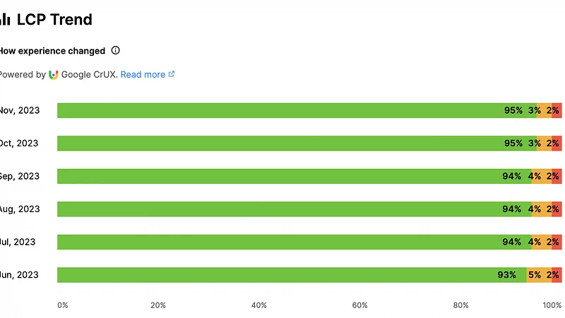 zalando core web vitals scores