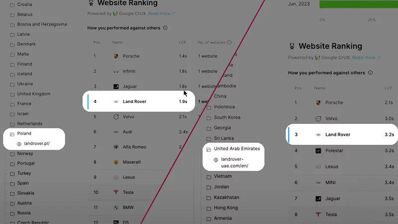 loading speed websites mena vs eu