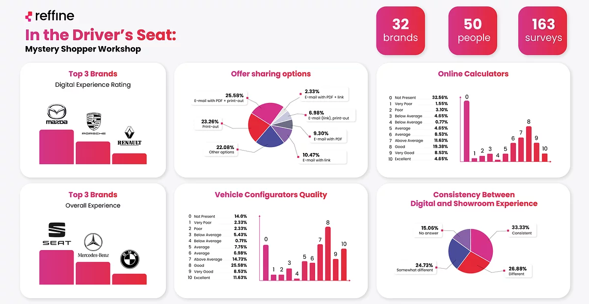 infographic mystery shopper analysis