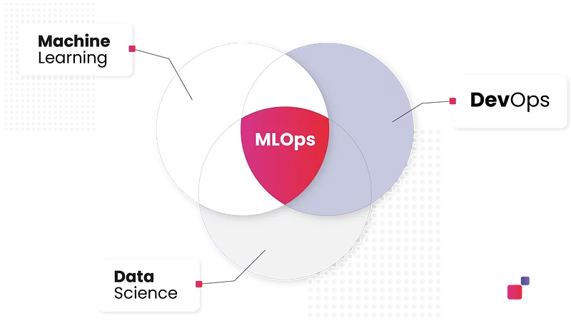 MLOps diagram circles