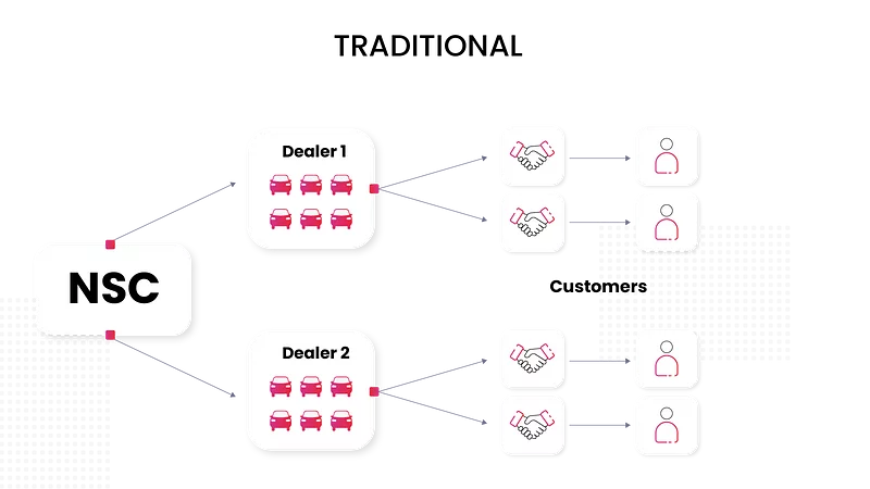 traditional automotive stock management