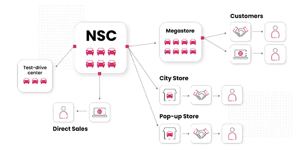 automotive future management stock