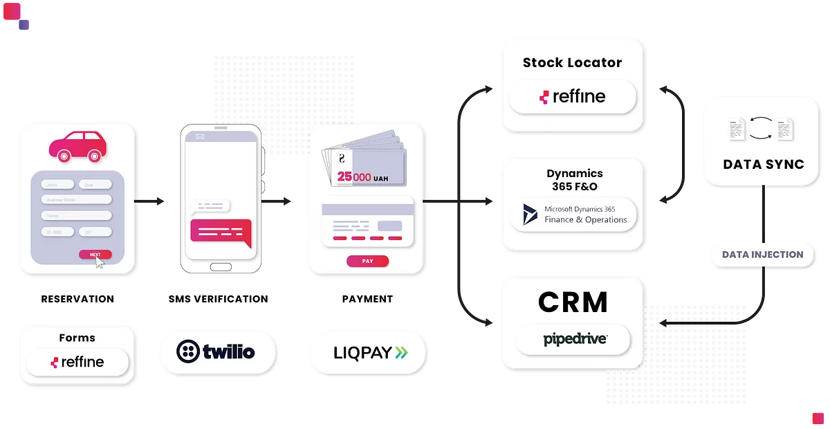 ukrainian integrations automotive flow