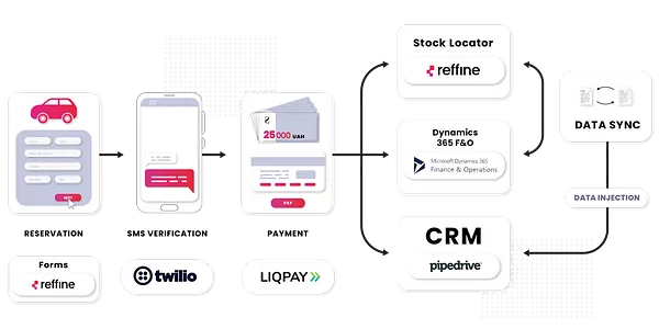 jaguar land rover integrations reffine