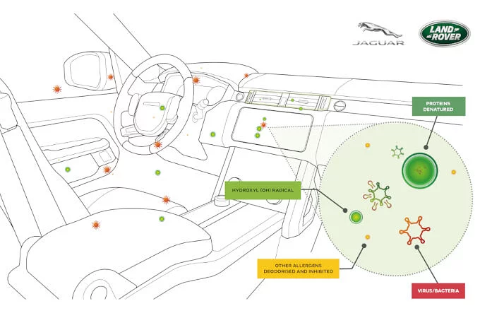 เทคโนโลยีระบบฟอกอากาศแห่งอนาคตของ JAGUAR LAND ROVER ผ่านการพิสูจน์แล้วว่ายับยั้งไวรัสและแบคทีเรียได้สูงถึง 97 เปอร์เซ็นต์