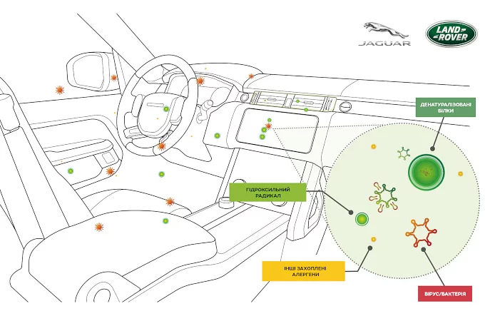 НОВА ТЕХНОЛОГІЯ ОЧИЩЕННЯ ПОВІТРЯ ВІД JAGUAR LAND ROVERЗНЕШКОДЖУЄ ДО 97% ВІРУСІВ