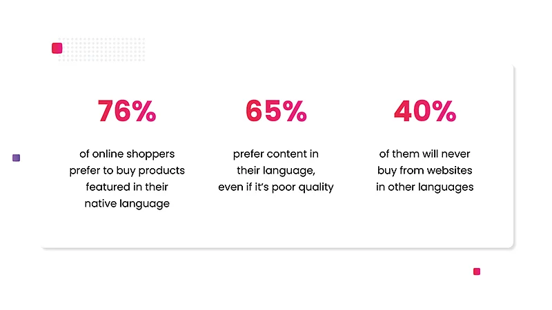 76% of online shoppers prefer to buy products featured in their native language, 65% prefer content in their language, even if it’s poor quality, 40% will never buy from websites in other languages.